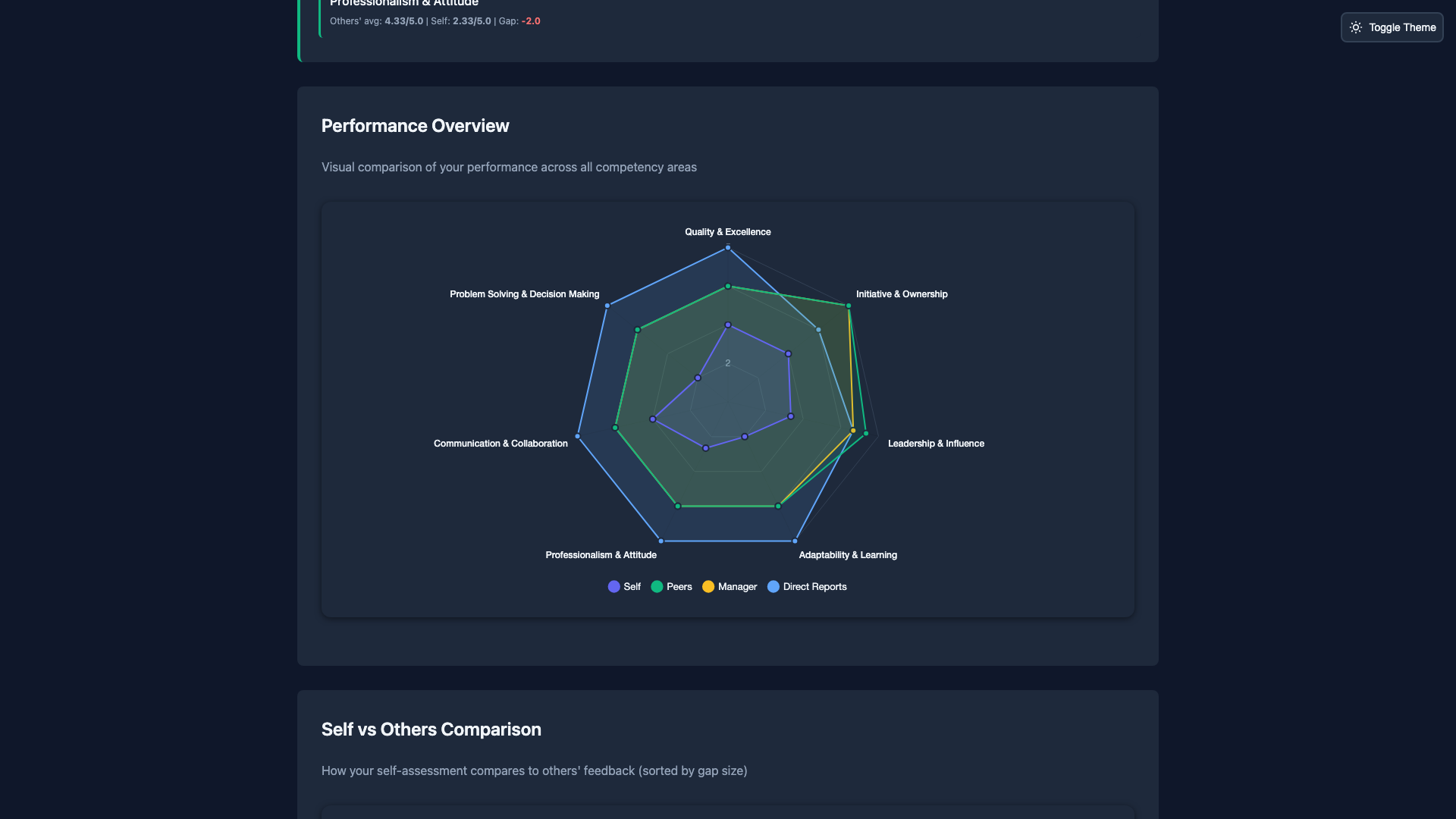 Performance review analytics with competency breakdown and visual charts - open source platform