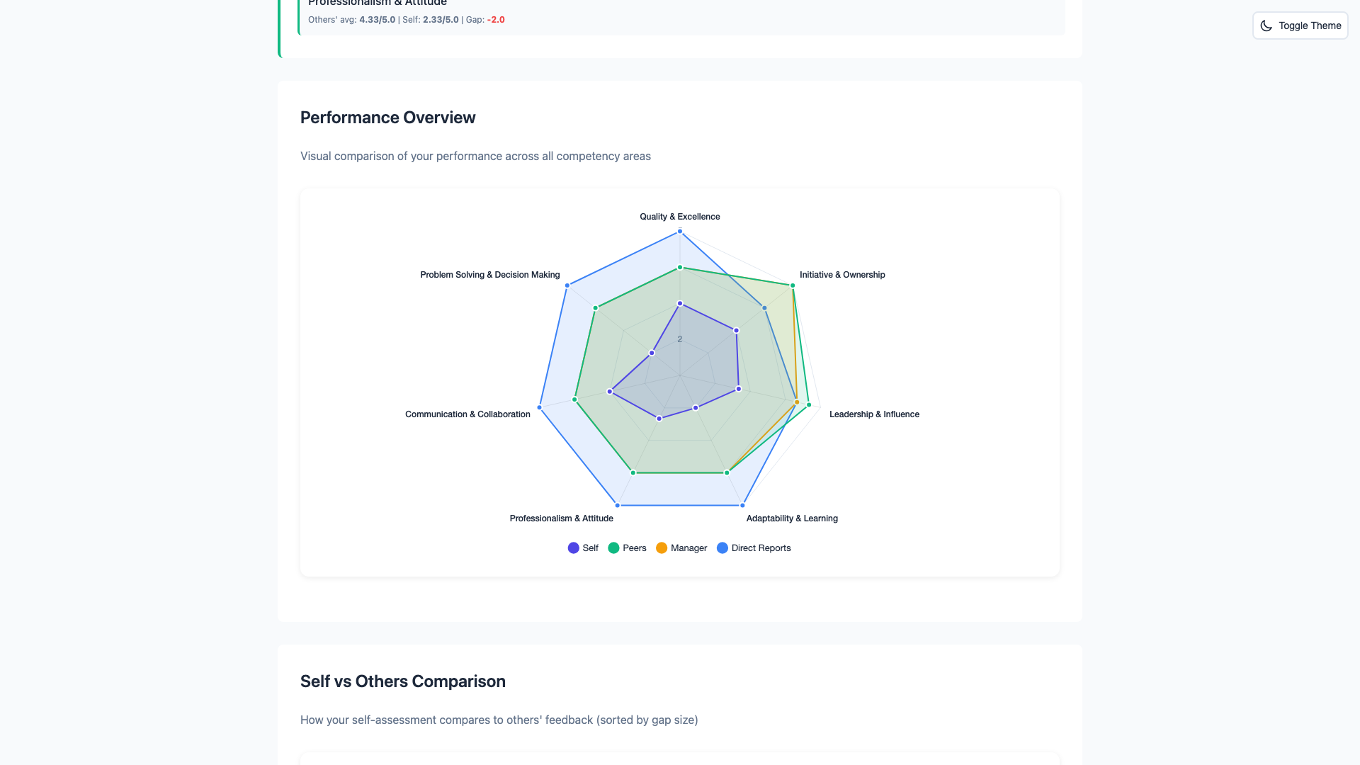 360 feedback software radar chart comparing self-assessment vs peer and manager ratings