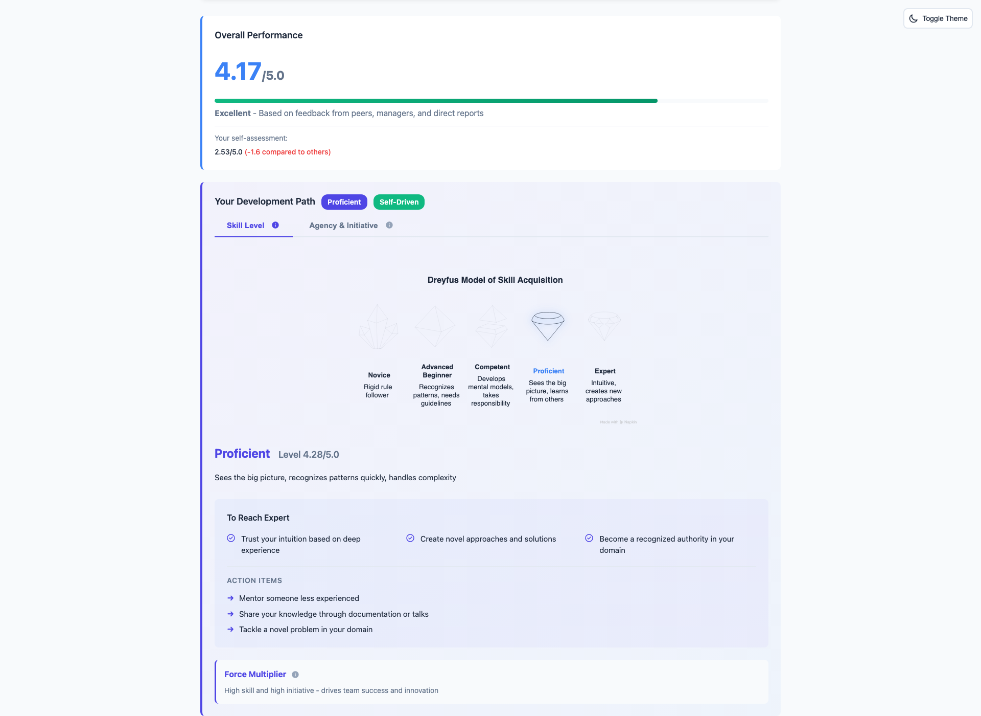 Dreyfus skill level visualization showing current stage with actionable development requirements to reach next level