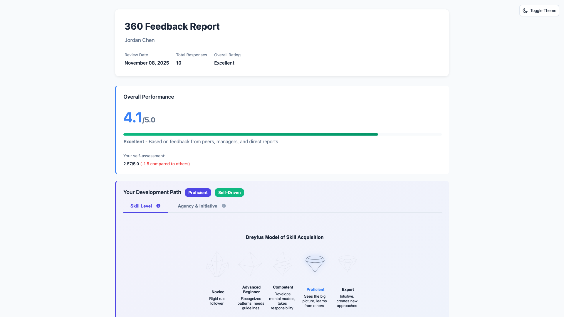 Software engineering 360 review showing technical skill level assessment using Dreyfus model